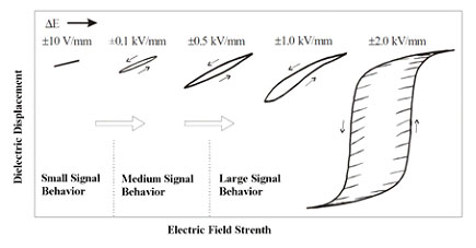Fig. 3: Dielectric hysteresis curves of piezoceramic actuators at different operating field strengths. Operation with bipolar large signals leading to complete polarity reversal (right curve) is not permissible. The drive voltage must be limited to unipolar or semi-bipolar operation.