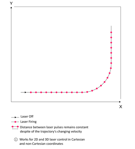 Figure 4: Fixed distance pulse triggering mode – triggering the laser at precise equidistant positions, independent of velocity (Image: ACS)