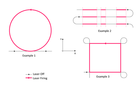 Figure 5: Gating – turning the laser on / off at precise locations in the motion path (Image: ACS)