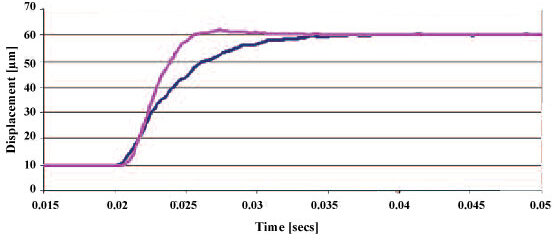 Performance comparison of Advanced Piezo Control (pink) and PID algorithm (blue) in digital piezo controller for a 60 µm transient response of a piezo positioning system. The APC algorithm shows significantly faster settling time.