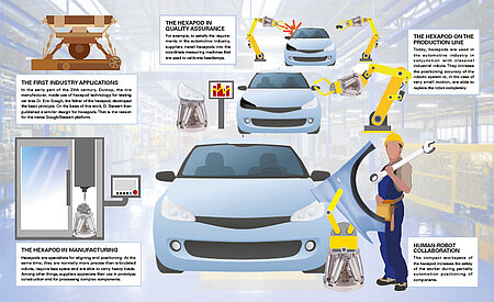 Hexapods: Solutions for Automotive Industry