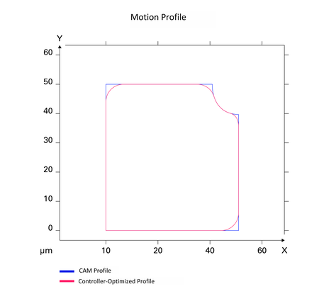 Figure 3: Motion performance optimization – Controller based profile corner rounding (Image: ACS)