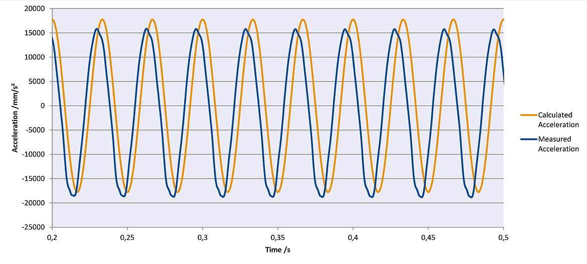 H-860 hexapod providing sinusoidal Z-axis scan with 30 Hz in Z, amplitude 0.5 mm. Due to the low inertia (moving mass) and high dynamics, the H-860 can simulate accelerations precisely. Measured with accelerometer at the motion platform. (Image: PI)