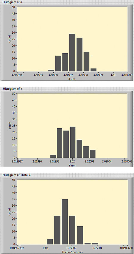 Histograms of terminal X, Y and theta-Z positions (units: μm and degrees), N=100 (Image: PI) A Unique, Fab-Class Architecture