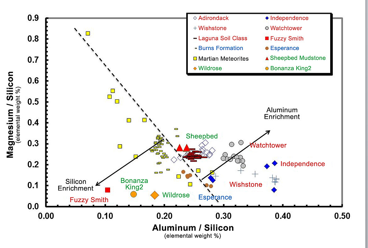 Martian rocks are rich in silicon. If we ever run out on our planet, we can get it from Mars. (Image: NASA/JPL)