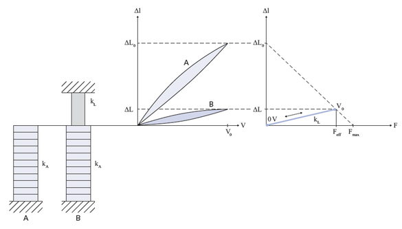 Force Generation without Preload, Load with High Stiffness 