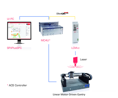 Figure 6: A Complete Laser Microprocessing Control Solution with HMI, Motion / CNC Control, Linear Motor-Driven Gantry and Laser Control (Image: ACS)