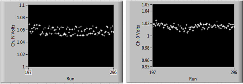 Time series of N=100 array alignments showing transimpedance amplifier voltage at conclusion of the multi-axis array alignment. The laser is not stabilized. (Image: PI)