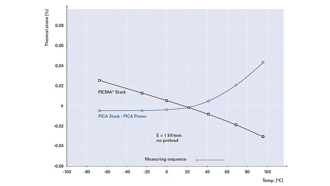 Temperature Dependence