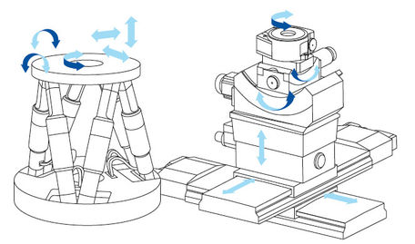 Directions of motion of a parallel kinematics (left) and comparable serial set-up (right)