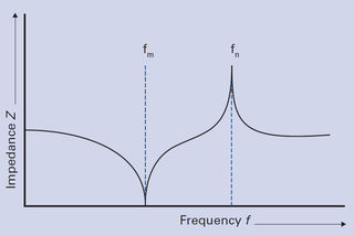 Typical impedance curve
