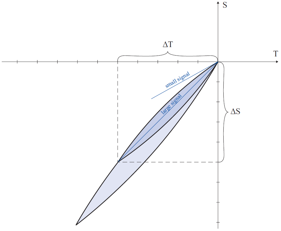 Stress/Strain Curve