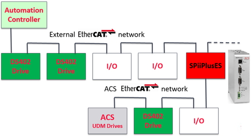 ACS Motion subsystems can be integrated in third party EtherCAT networks