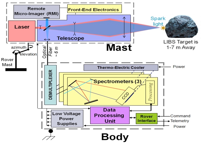 Laser Induced Breakdown Spectrometry (LIBS) (Image: NASA/JPL)