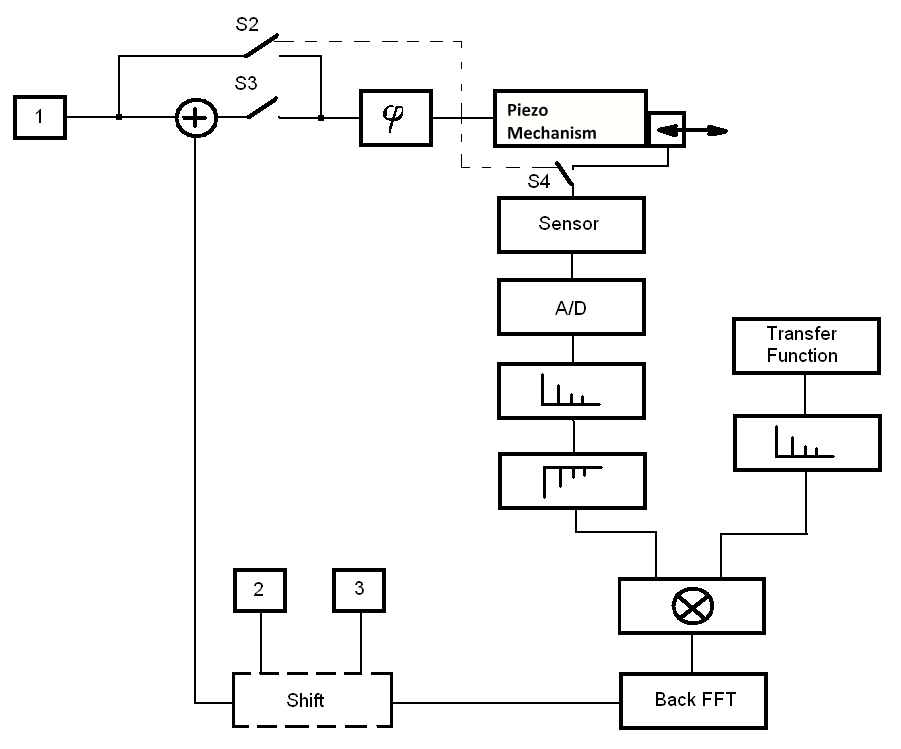 Signal Preshaping, Phase 1