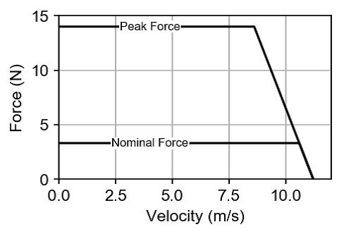 Force-speed diagram of an iron-core linear motor