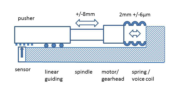 Figure 4. Hybrid roller screw / spring-voice-coil combination