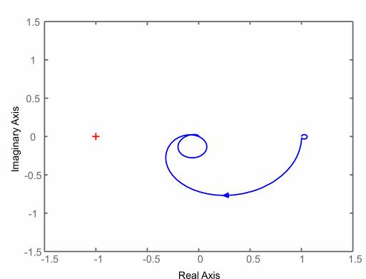 Figure 5. Nyquist plot to show the control stability