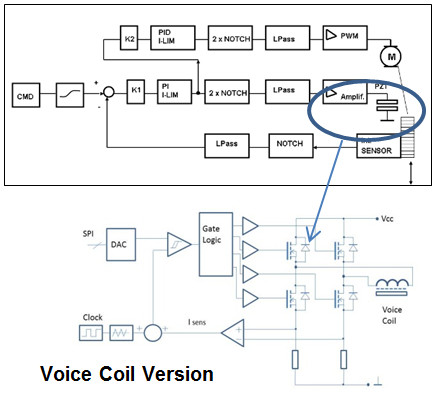 Figure 6. Single control loop structure of one hybrid actuator