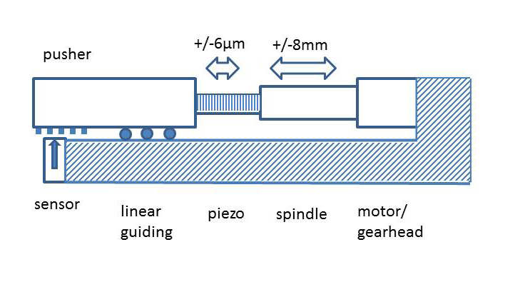 Figure 3. Hybrid roller-screw / piezo actuator design