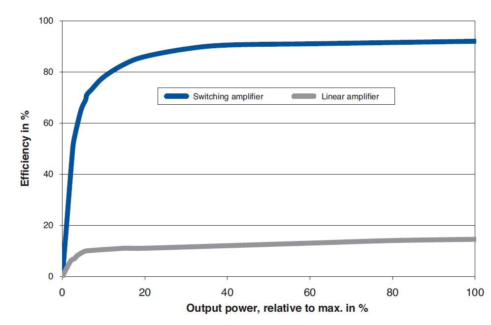 Comparison of linear piezo driver and switched energy recovery amplifier. For the same output power, PI’s patented consume only around 20% of the power consumed by a corresponding conventional amplifier.