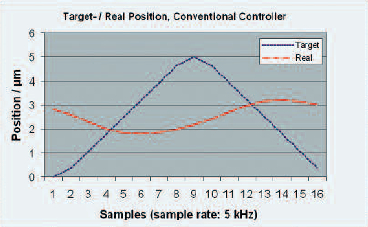 Piezo nanopositioning systems with conventional PID controller: Single axis movement with a 312 Hz triangular signal. The difference between target and actual position can be up to 2.6 µm.