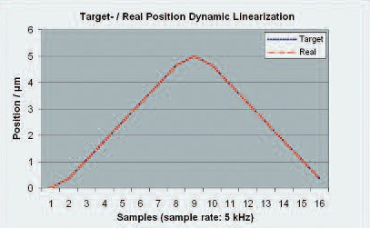 Piezo nanopositioning system with DDL control: Same single axis movement as above, with 312 Hz triangular signal. The deviation from the ideal curve (difference between target position and actual position) is only 7 nanometers, too close to see in this graph.