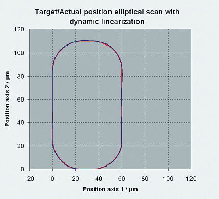 The elliptical same scan as before but with DDL control. The tracking error is reduced to a few nanometers, target position and actual position cannot be distinguished in the graph.