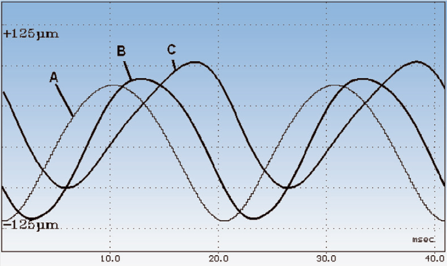 Piezo Mechanism Without Input Preshaping A: Control input signal (target position) B: Actual motion output at positioning system C: Tracking error