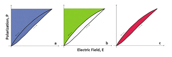 Fig. 4: Dielectric actuator diagram for unipolar operation and schematic representation of the energy flow. a) Dielectric reactive energy density, flowing from the amplifier into the actuator during charging (blue). b) Dielectric reactive energy density, flowing back into the amplifier during discharging (Green). c) Loss energy density, which is converted into heat inside the actuator (red).