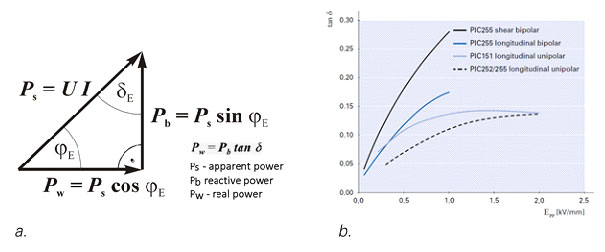 Fig. 5: Dielectric loss factor tan a) Definition of the dielectric loss factor in the power triangle, b) Dielectric loss factor as a function of the drive field strength for various piezoceramic materials and actuator drive modes of (material data sheets usually indicate the small signal loss factors, i.e. the intersection points of the characteristic curves with the ordinate: for actuator materials they are typically 2%); PICMA® stack actuators are manufactured from PIC252 material.