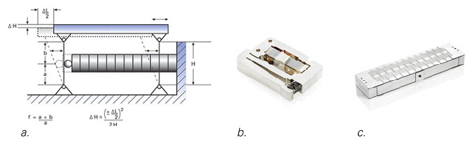 Fig. 10: Flexure guided, motion amplified actuators; a) Simplified piezo flexure actuator design based on a parallelogram flexure guiding system and motion amplifier. The amplification r (transmission ratio) is given by (a+b)/a. More advanced multi-link designs eliminate the cosine error of the simple parallelogram guiding system shown above. b) P-604 low cost flexure guided, lever amplified piezo actuator providing 300µm motion from one PICMA® piezo stack with 15µm nominal displacement. c) P-602 High-force flexure actuator, motion to 1000µm. Different models optimized for force, stroke, and response time have been designed for a variety of applications from semiconductor to bio-nanotechnology fields.