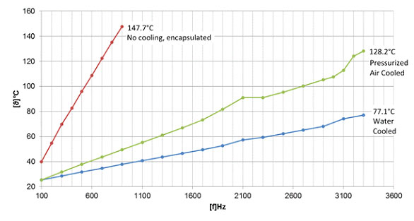 Fig. 9: Self-heating tests on encapsulated 5x5x36mm³ PICMA® stack actuators filled with heat conducting media (Fig. 6c) for different cooling measures; Drive signal: 0 to 100V sine, E-617KDYN amplifier.